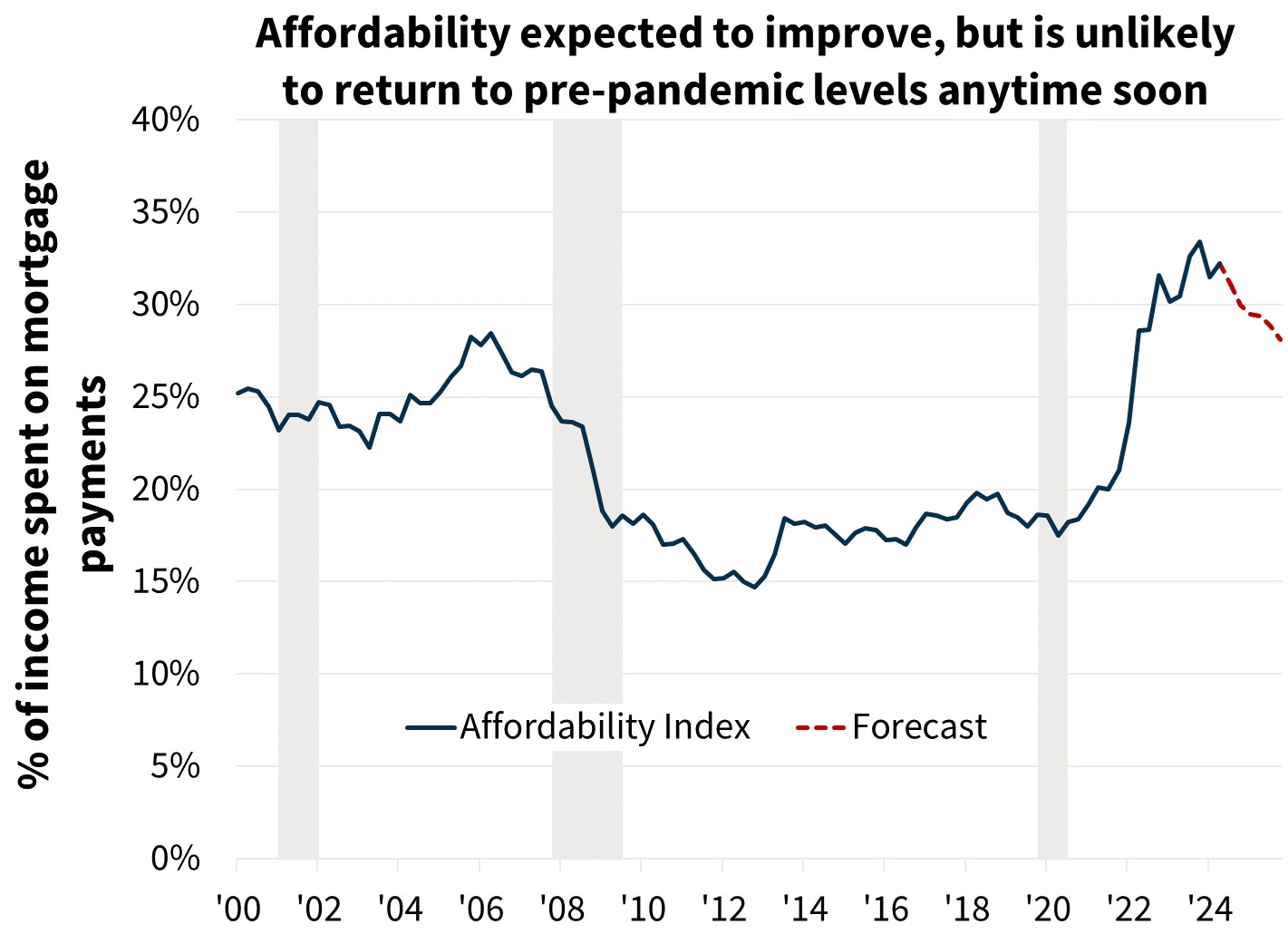 Affordability expected to improve, but is unlikely to return to pre-pandemic levels anytime soon